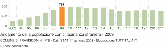 Grafico andamento popolazione stranieri Comune di Pravisdomini (PN)