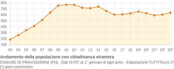 Andamento popolazione stranieri Comune di Pravisdomini (PN)