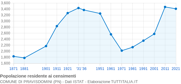 Grafico andamento storico popolazione Comune di Pravisdomini (PN)