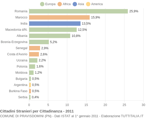 Grafico cittadinanza stranieri - Pravisdomini 2011