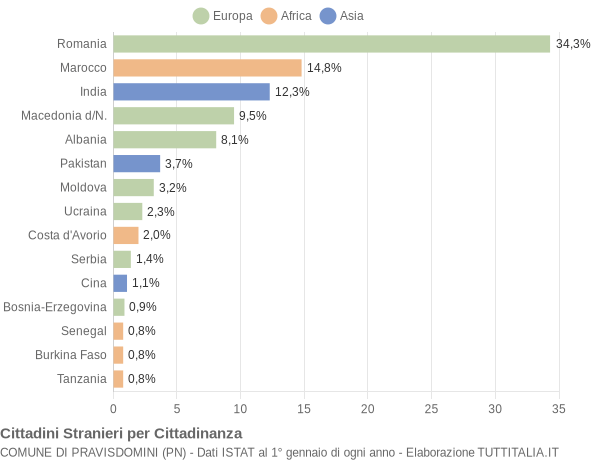 Grafico cittadinanza stranieri - Pravisdomini 2019