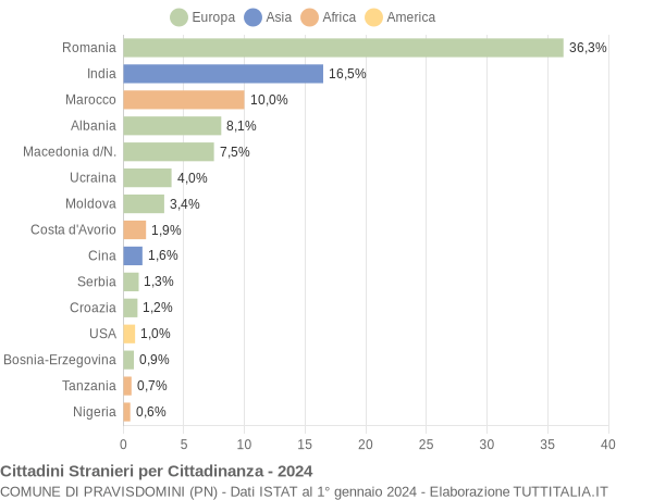 Grafico cittadinanza stranieri - Pravisdomini 2024