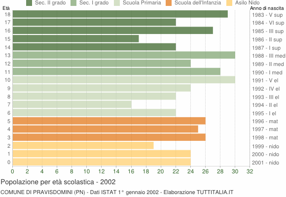 Grafico Popolazione in età scolastica - Pravisdomini 2002