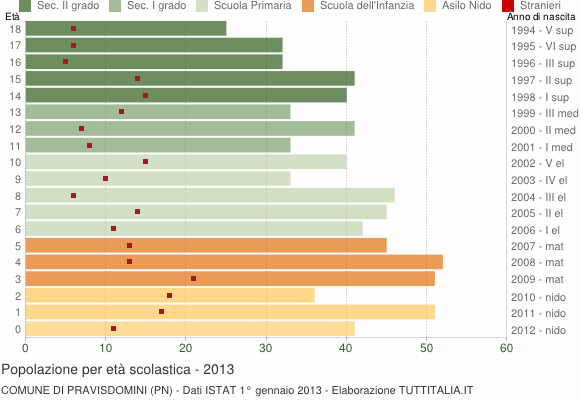 Grafico Popolazione in età scolastica - Pravisdomini 2013