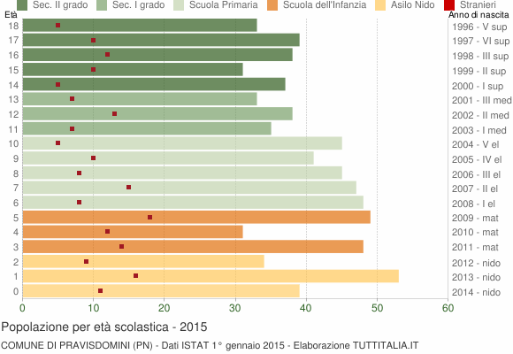 Grafico Popolazione in età scolastica - Pravisdomini 2015