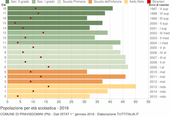 Grafico Popolazione in età scolastica - Pravisdomini 2016