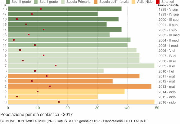 Grafico Popolazione in età scolastica - Pravisdomini 2017