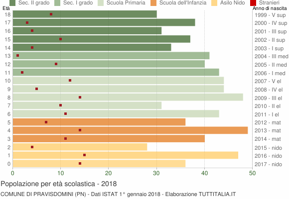 Grafico Popolazione in età scolastica - Pravisdomini 2018
