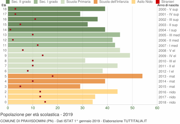 Grafico Popolazione in età scolastica - Pravisdomini 2019