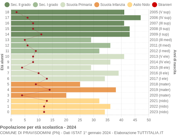 Grafico Popolazione in età scolastica - Pravisdomini 2024