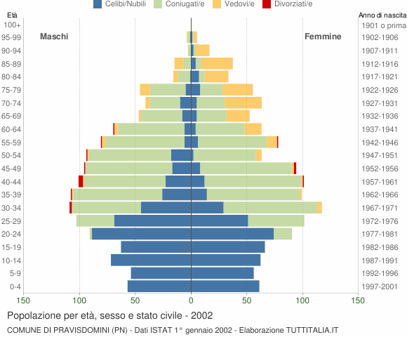 Grafico Popolazione per età, sesso e stato civile Comune di Pravisdomini (PN)