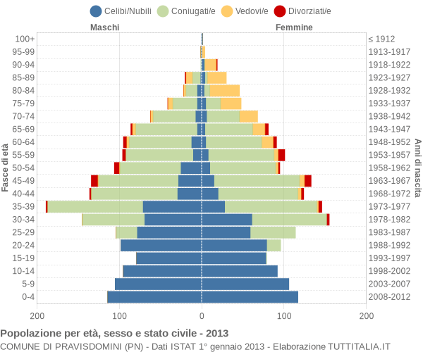 Grafico Popolazione per età, sesso e stato civile Comune di Pravisdomini (PN)