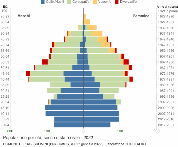 Grafico Popolazione per età, sesso e stato civile Comune di Pravisdomini (PN)
