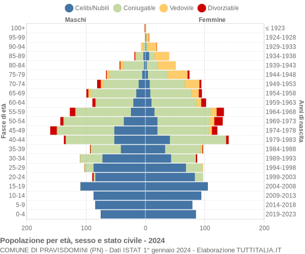 Grafico Popolazione per età, sesso e stato civile Comune di Pravisdomini (PN)