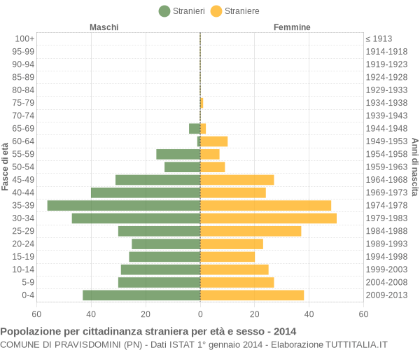 Grafico cittadini stranieri - Pravisdomini 2014