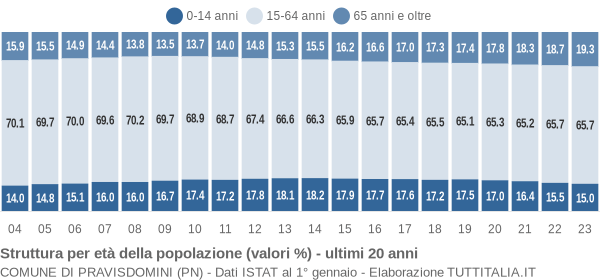 Grafico struttura della popolazione Comune di Pravisdomini (PN)