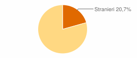Percentuale cittadini stranieri Comune di Pravisdomini (PN)
