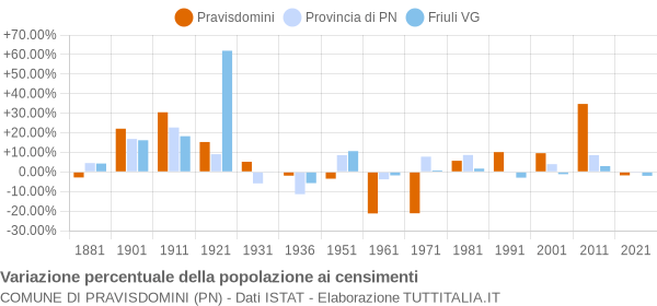 Grafico variazione percentuale della popolazione Comune di Pravisdomini (PN)