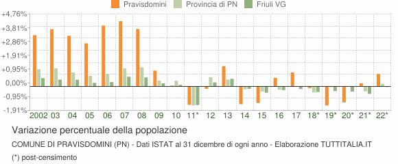 Variazione percentuale della popolazione Comune di Pravisdomini (PN)