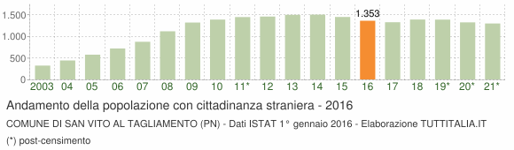 Grafico andamento popolazione stranieri Comune di San Vito al Tagliamento (PN)