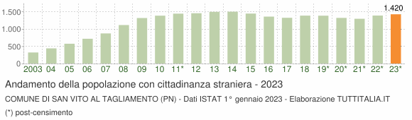 Grafico andamento popolazione stranieri Comune di San Vito al Tagliamento (PN)