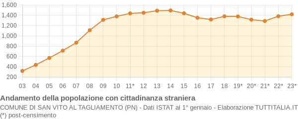 Andamento popolazione stranieri Comune di San Vito al Tagliamento (PN)