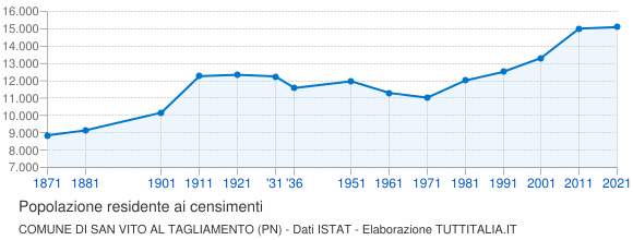 Grafico andamento storico popolazione Comune di San Vito al Tagliamento (PN)