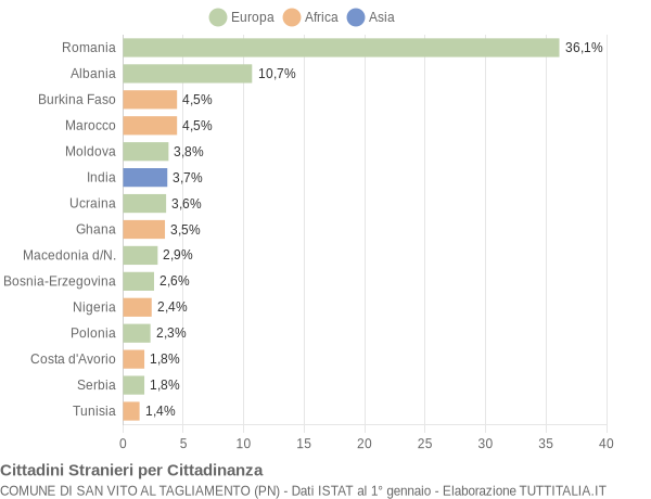 Grafico cittadinanza stranieri - San Vito al Tagliamento 2017