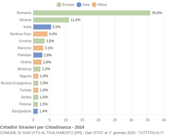 Grafico cittadinanza stranieri - San Vito al Tagliamento 2024