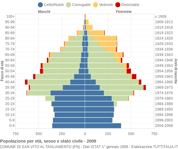 Grafico Popolazione per età, sesso e stato civile Comune di San Vito al Tagliamento (PN)