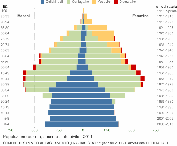 Grafico Popolazione per età, sesso e stato civile Comune di San Vito al Tagliamento (PN)