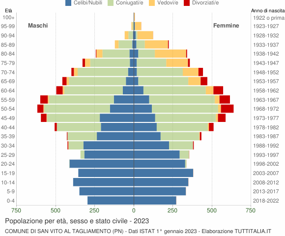 Grafico Popolazione per età, sesso e stato civile Comune di San Vito al Tagliamento (PN)