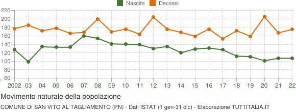 Grafico movimento naturale della popolazione Comune di San Vito al Tagliamento (PN)