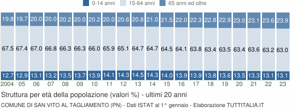 Grafico struttura della popolazione Comune di San Vito al Tagliamento (PN)