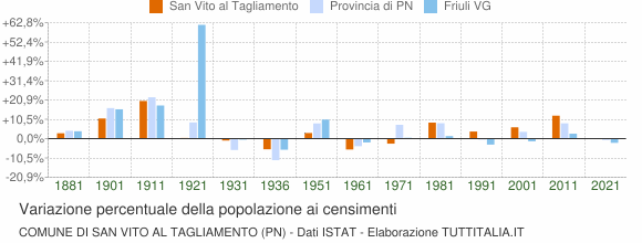 Grafico variazione percentuale della popolazione Comune di San Vito al Tagliamento (PN)
