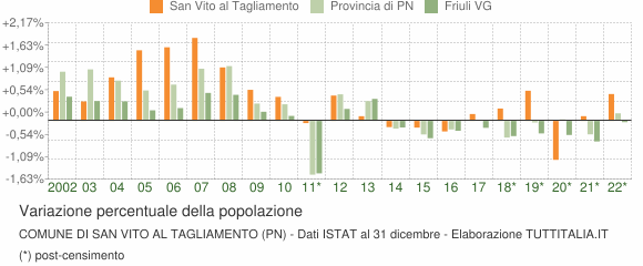 Variazione percentuale della popolazione Comune di San Vito al Tagliamento (PN)