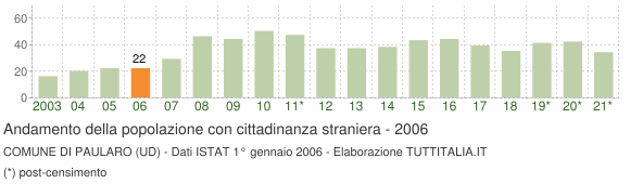 Grafico andamento popolazione stranieri Comune di Paularo (UD)