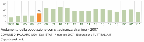 Grafico andamento popolazione stranieri Comune di Paularo (UD)