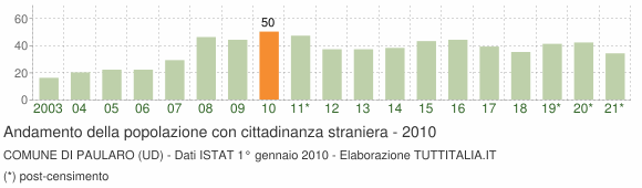 Grafico andamento popolazione stranieri Comune di Paularo (UD)