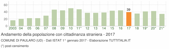 Grafico andamento popolazione stranieri Comune di Paularo (UD)