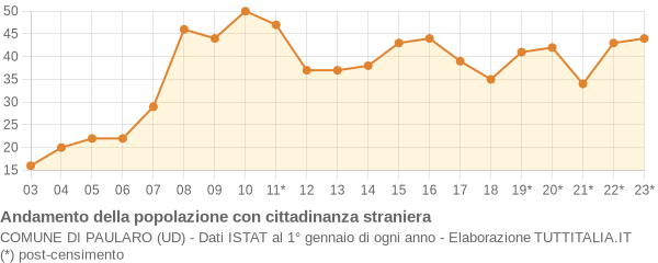 Andamento popolazione stranieri Comune di Paularo (UD)