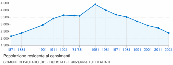 Grafico andamento storico popolazione Comune di Paularo (UD)