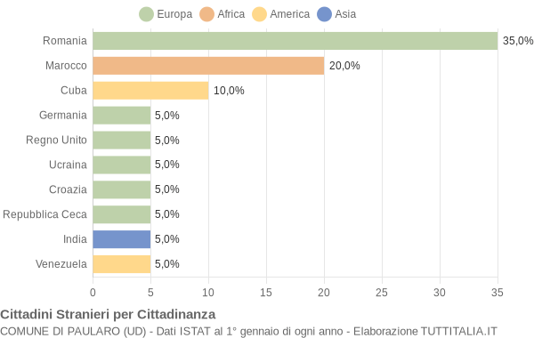 Grafico cittadinanza stranieri - Paularo 2004