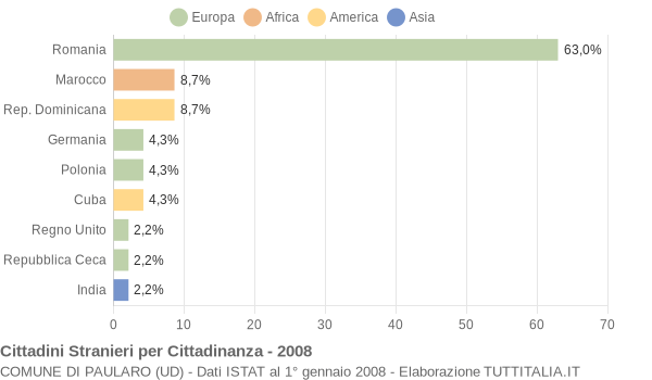 Grafico cittadinanza stranieri - Paularo 2008