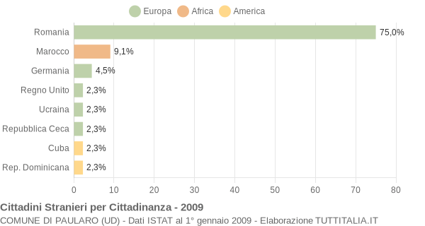 Grafico cittadinanza stranieri - Paularo 2009