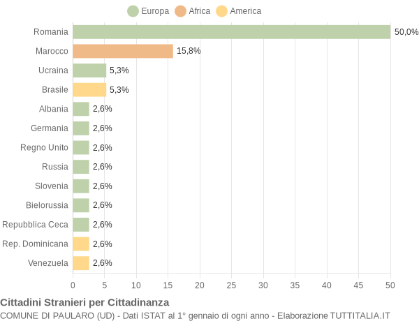 Grafico cittadinanza stranieri - Paularo 2014