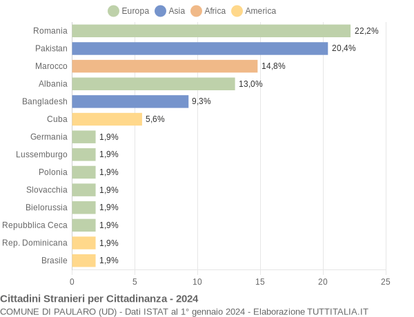 Grafico cittadinanza stranieri - Paularo 2024