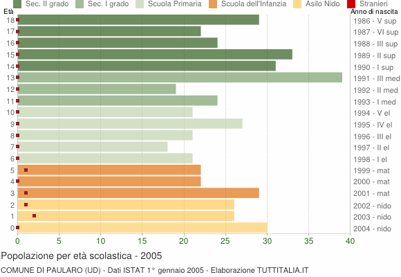 Grafico Popolazione in età scolastica - Paularo 2005