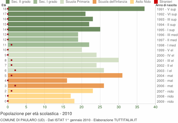 Grafico Popolazione in età scolastica - Paularo 2010