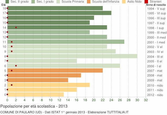 Grafico Popolazione in età scolastica - Paularo 2013